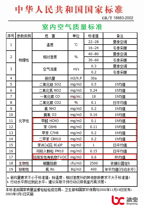 《室內(nèi)空氣質(zhì)量標準》(GB/T18883—2002)