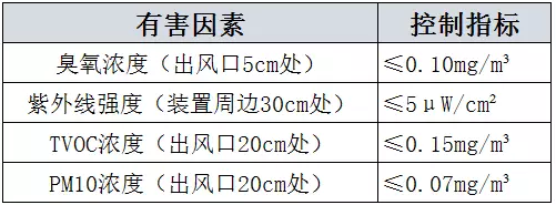 新國(guó)標(biāo)有害物質(zhì)釋放量的要求