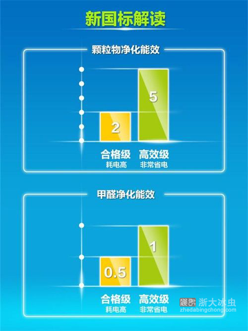 空氣凈化器新國標(biāo)-能效等級(jí)