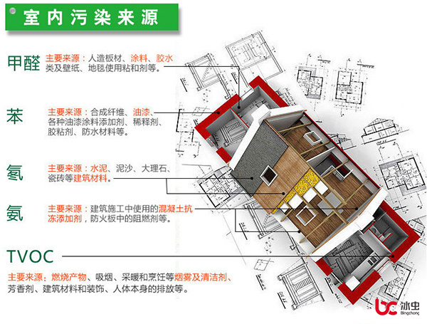 甲醛、苯、TVOC、氡和氨等室內(nèi)污染的主要來源