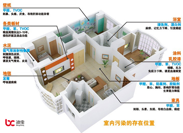 甲醛、苯、TVOC、氡和氨等室內(nèi)污染的主要存在位置