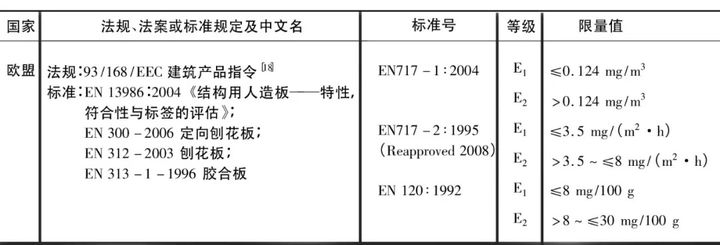 歐盟板材釋放標準